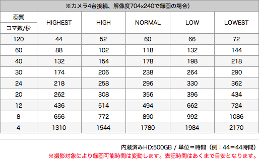 CT-R005 録画時間表